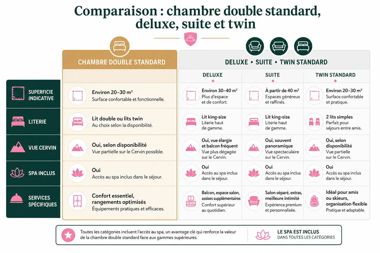 Chambre double standard : ce qu’il faut vraiment vérifier avant de réserver , Comparaison : chambre double standard, deluxe, suite et twin