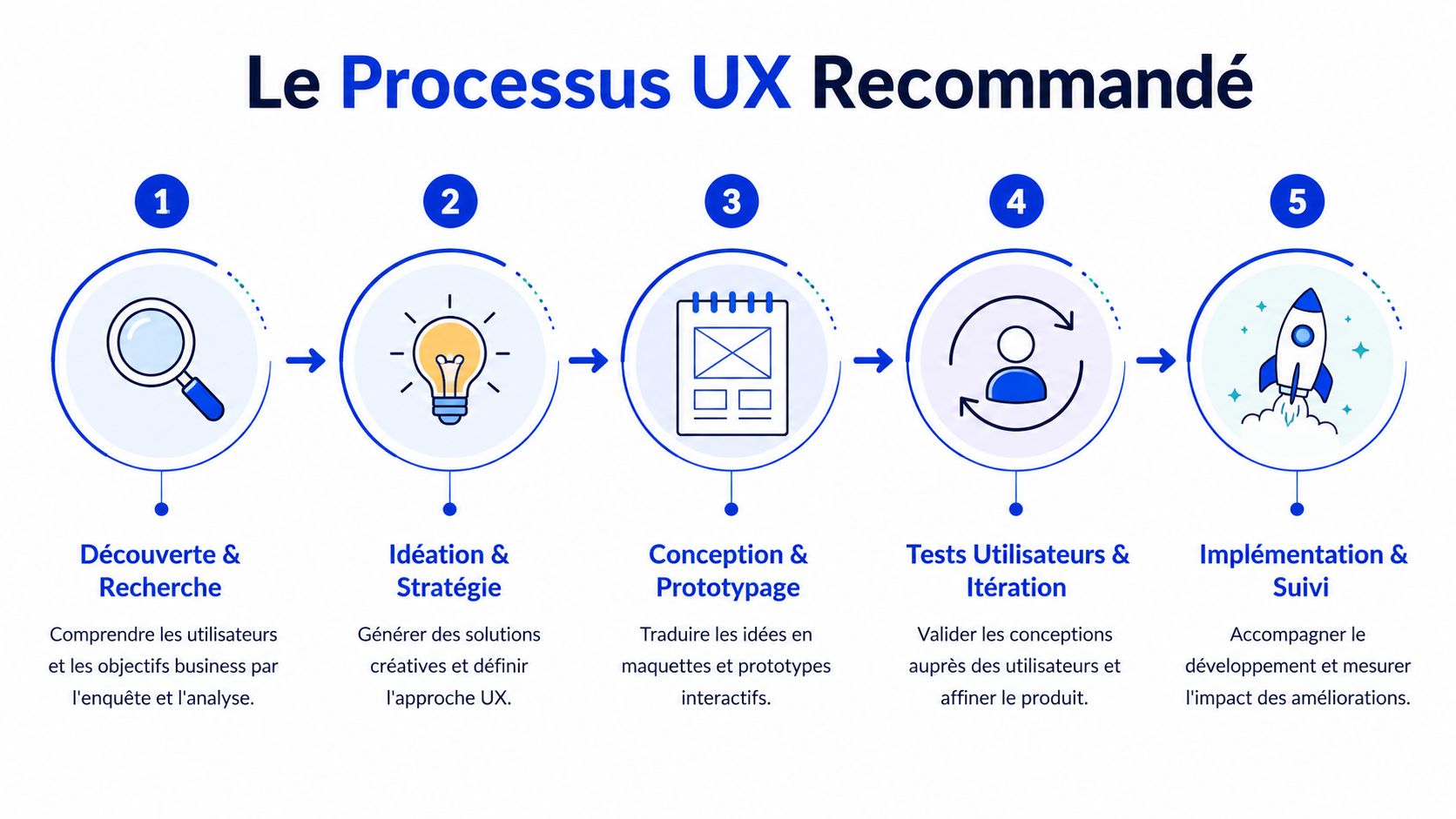 Schéma illustrant les cinq étapes recommandées du processus de design UX, de la recherche à l'implémentation finale.